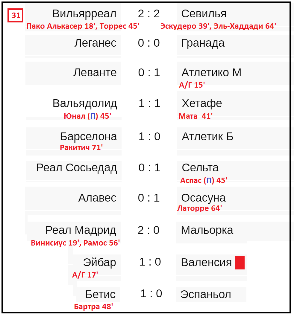 Ла Лига 2016/17. Таблица чемпионата Испании, после сыгранного 13-го тура Королев