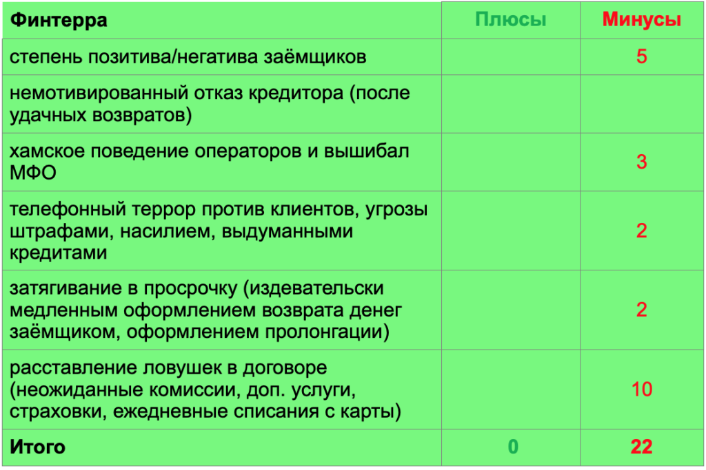 Сравните 19. Плюсы и минусы микрофинансовых организаций. Плюсы и минусы займа в МФО. Плюсы и минусы МФО. МФО плюсы и минусы процентная ставка.