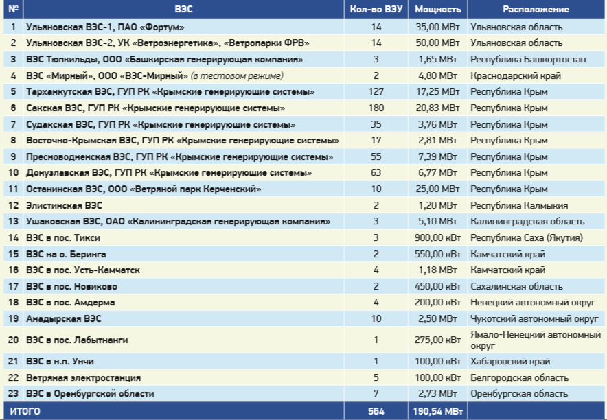 ВЭС установленной мощностью более 100 кВт, построенные и эксплуатирующиеся в России на конец 2019 года