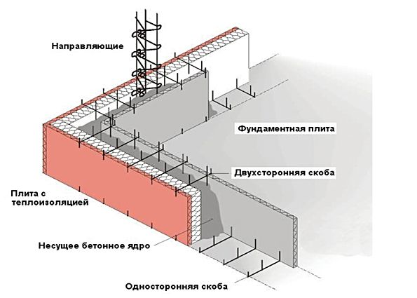 Несъемная опалубка. Особенности применения конструкций и отзывы потребителей