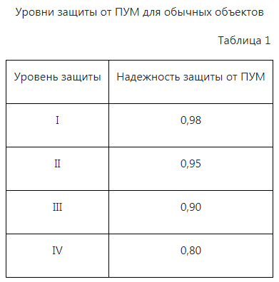 Уровни защиты. Уровни защиты здания от прямых ударов молнии. Уровни защиты от пум для специальных объектов таблица. Уровень защиты от ударов молнии. Уровень защиты пум это.