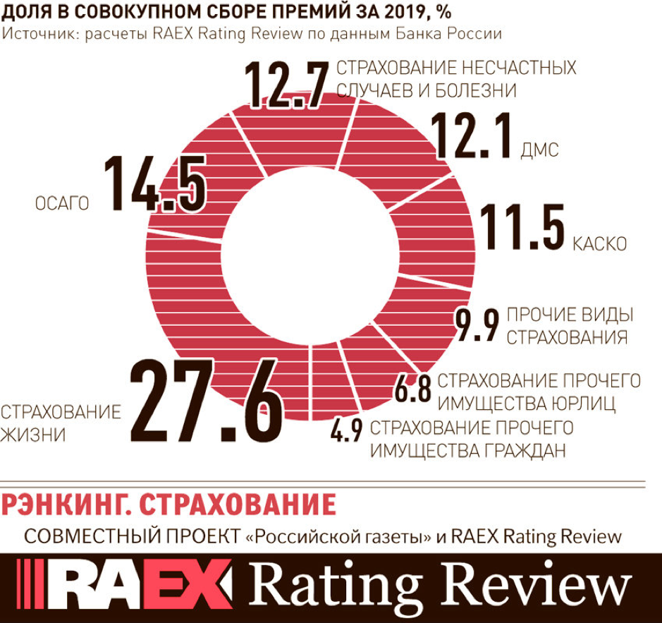 Суммарный объем страхового рынка в России за 2019 составил 1,48 трлн рублей. Страхование жизни - 409 000 млн рублей, ОСАГО - 214 949 млн рублей, Страхование от несчастных случаев - 187 366 млн руб., ДМС - 180 655 млн руб., КАСКО - 170 547 млн руб., страхование имущества юр.лиц – 103 322 млн руб., Страхование имущества 71 901 млн руб.