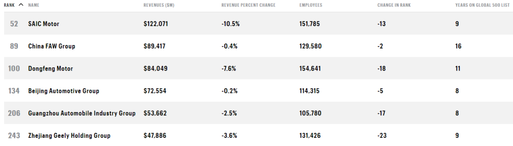 В рейтинг Fortune Global 500 2020 года вошли 6 автопроизводителей из Китая