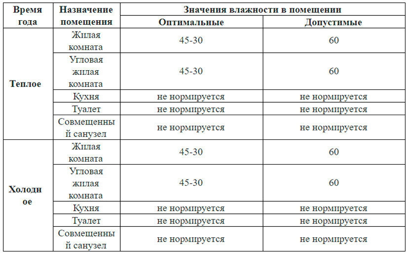 Требования к нормальным показателям влажности, %