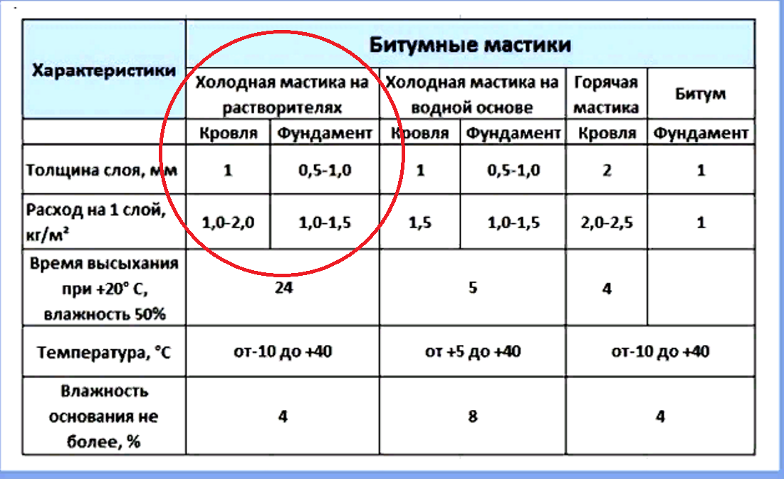 Расход битумной гидроизоляции на 1м2. Расход битумной мастики на 1 м2 кровли. Битумная мастика характеристики. Толщина битумной мастики.