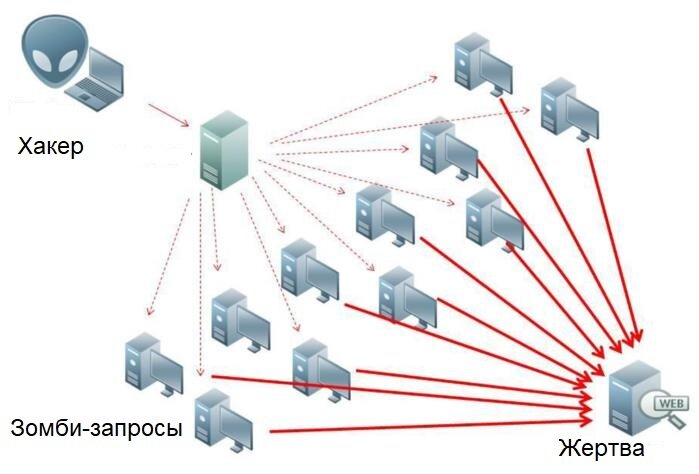 Вот так можно изобразить простейшую схему DDoS-атаки
