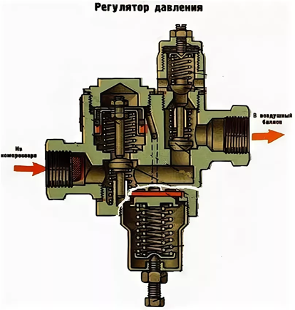 Принцип действия регулятора давления воздуха маз