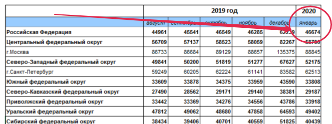 Росстат - статистика