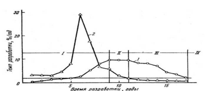 График изменения темпа разработки во времени: 1 – месторождение А; 2 – месторождение В; I, II, III, IV – стадии разработки