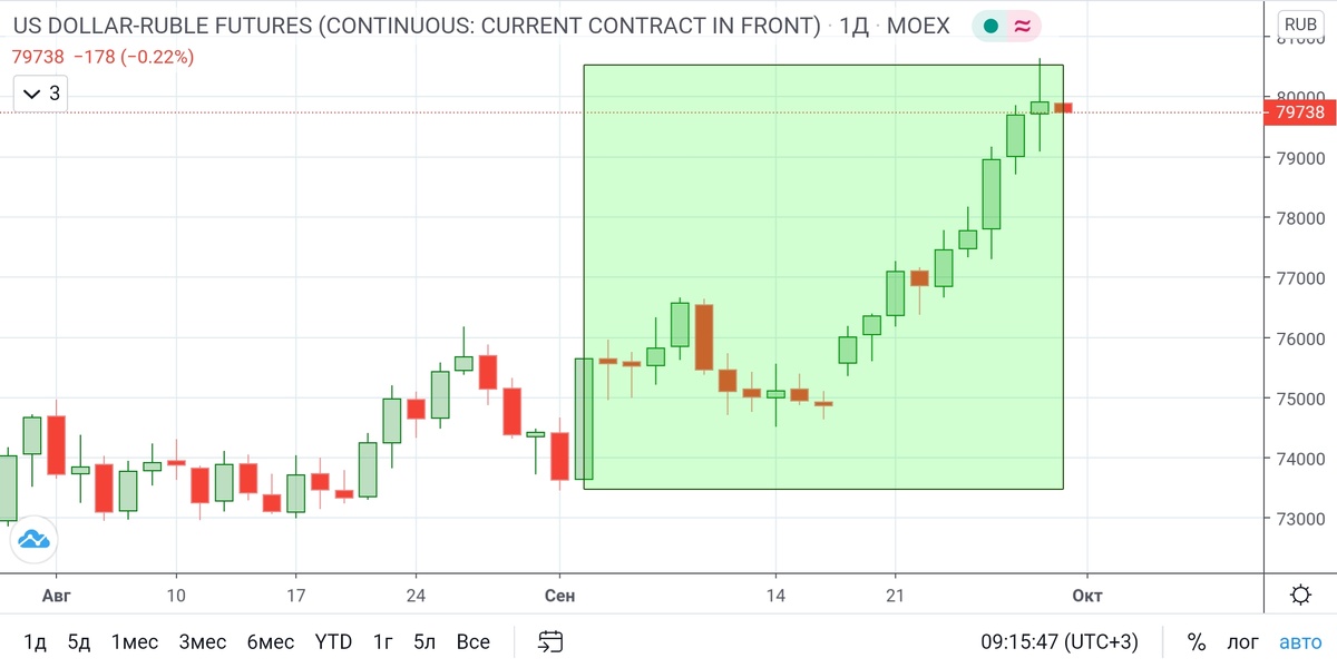 Котировка Фьючерса Доллар-рубль, сентябрь 2020.