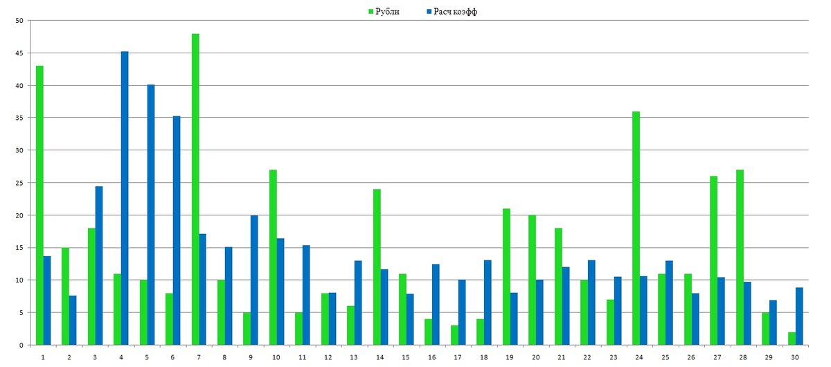 Зеленые столбцы это заработок за день в рублях, синие приблизительный расчет на основе числа дочиток, статей и числа посетителей канала за 1 день, данные за сентябрь 2020 года
