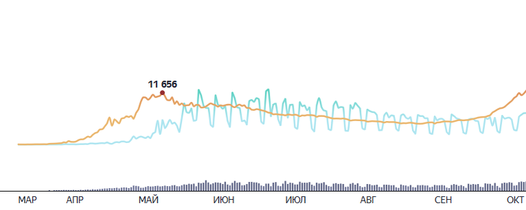 Статистика которая показывает, что 1 сентября кол-во зараженных было столько же, сколько и во время начала карантина