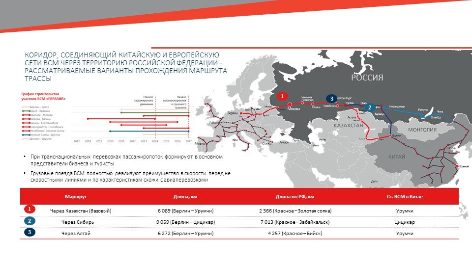 Проекты всм в россии