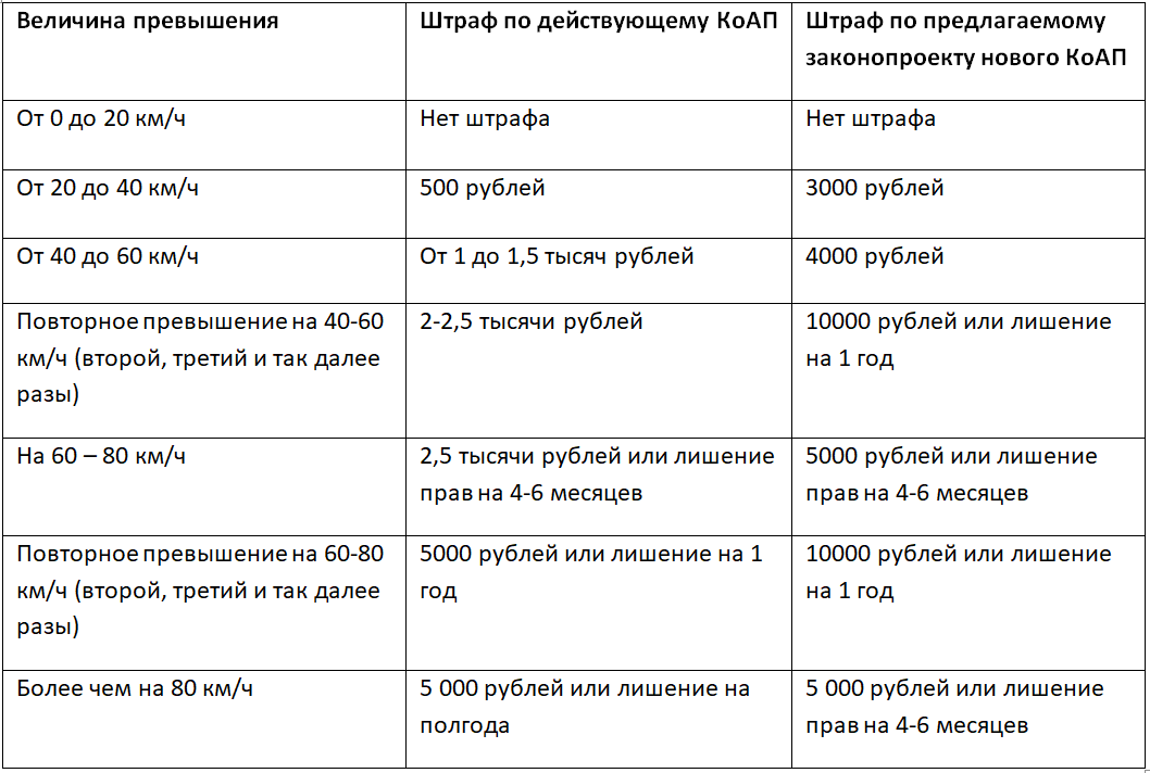 Превышение скорости штраф