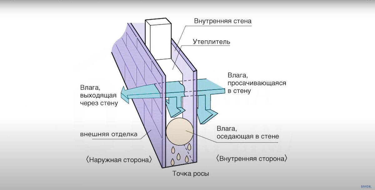 Калькулятор каркасной стены точка росы. Точка росы для бруса 150х150. Точка росы в стене. Точка росы в кирпичной стене 2. Точка росы в брусе 200.