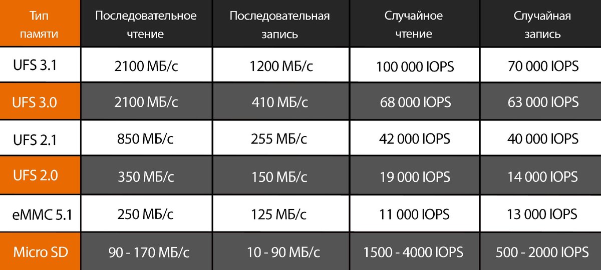 Память UFS 2.0 и 2.1 применяется уже даже в бюджетных смартфонах