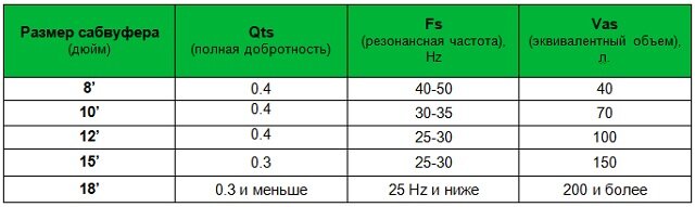 Резонансная частота сабвуфера и настройка короба