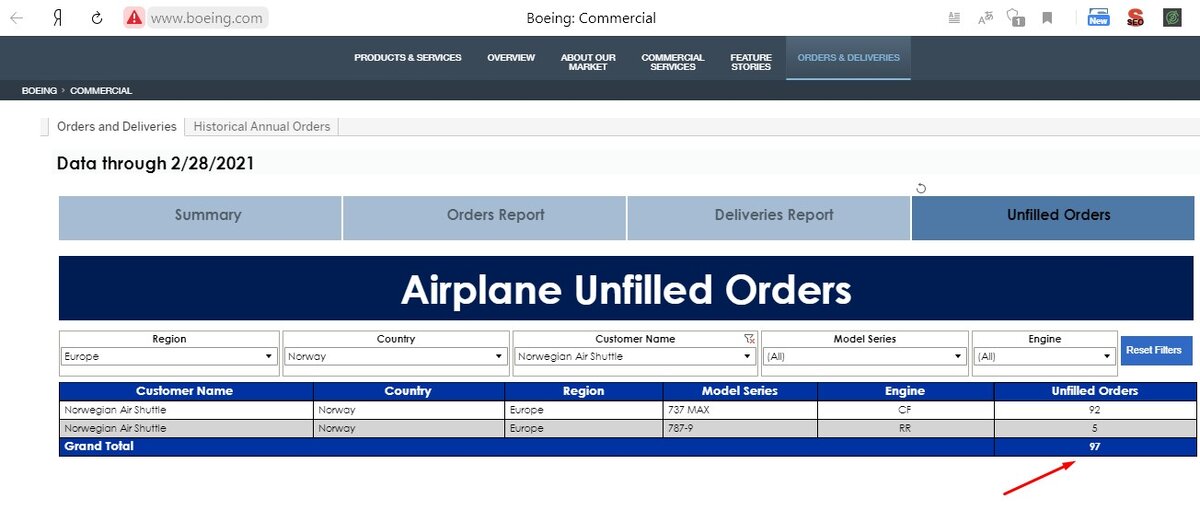 Отменённый ещё в июне 2020 года заказ от норвежцев вот уже 9 месяцев значится на сайте Боинга как действующий. Выводы делайте сами.