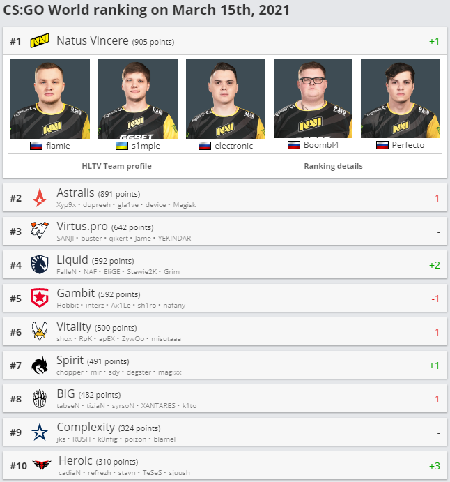 Скриншот с сайта hltv.org