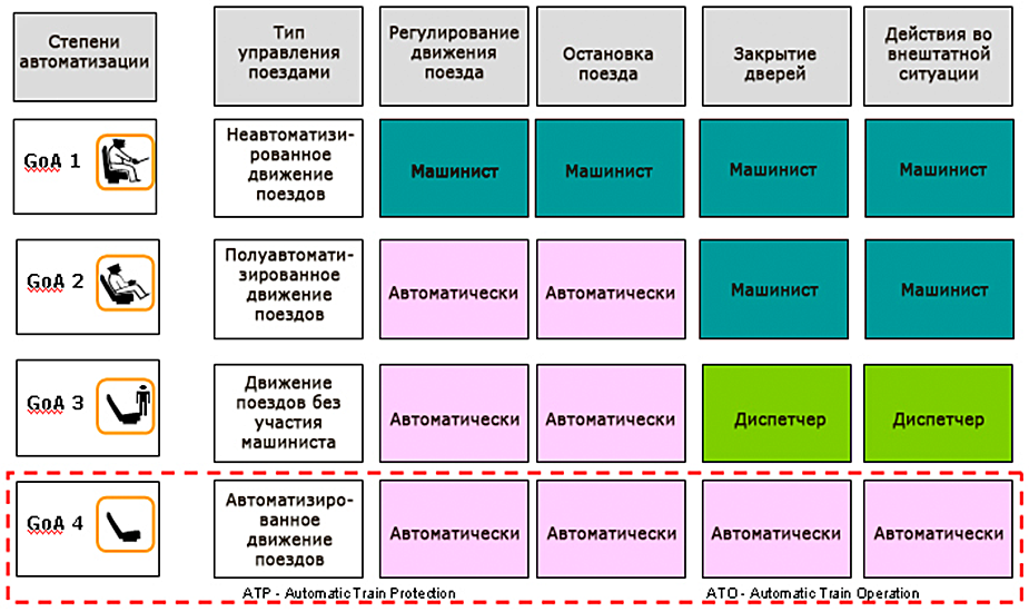 Степень управления. Уровни автоматизации Goa. Степень автоматизации поездов. Goa 3 автоматизация. Уровни автоматизации на ЖД.