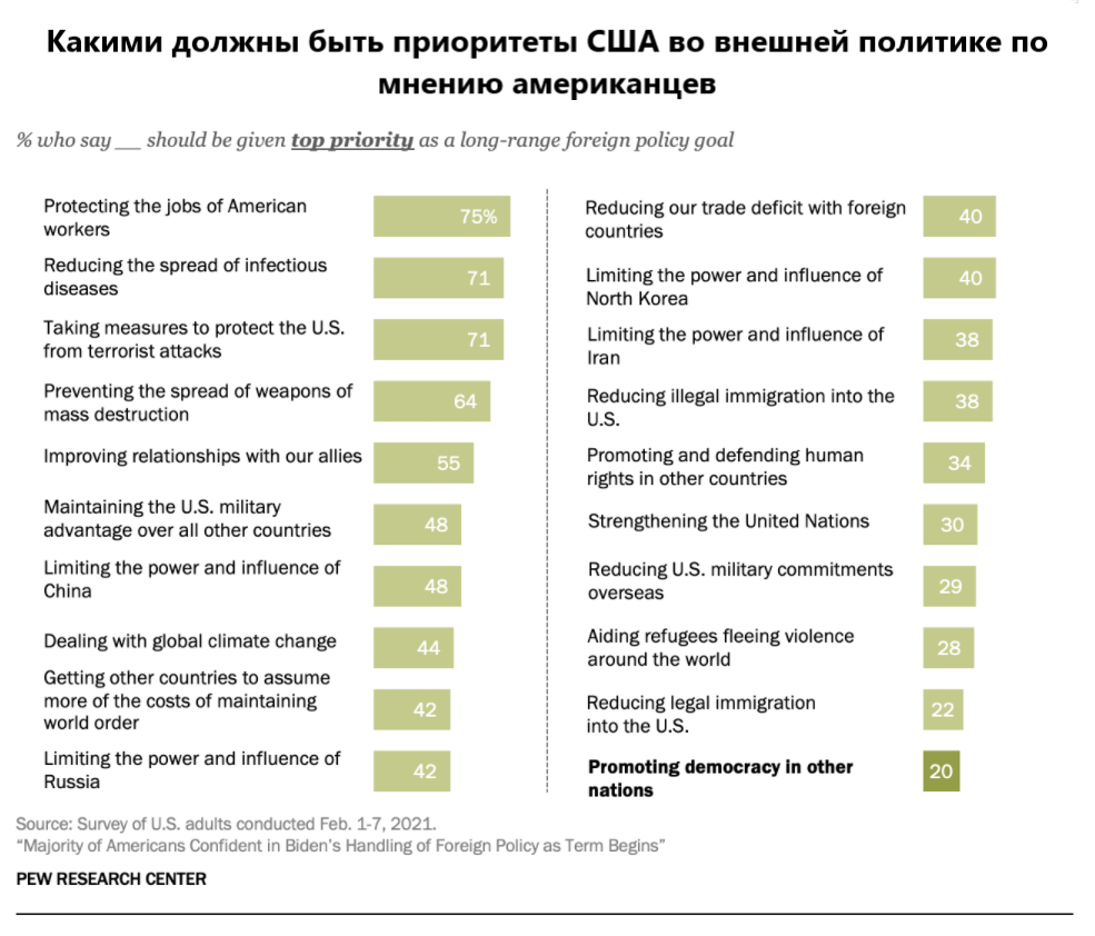 Источник: pewresearch.org, перевод автора