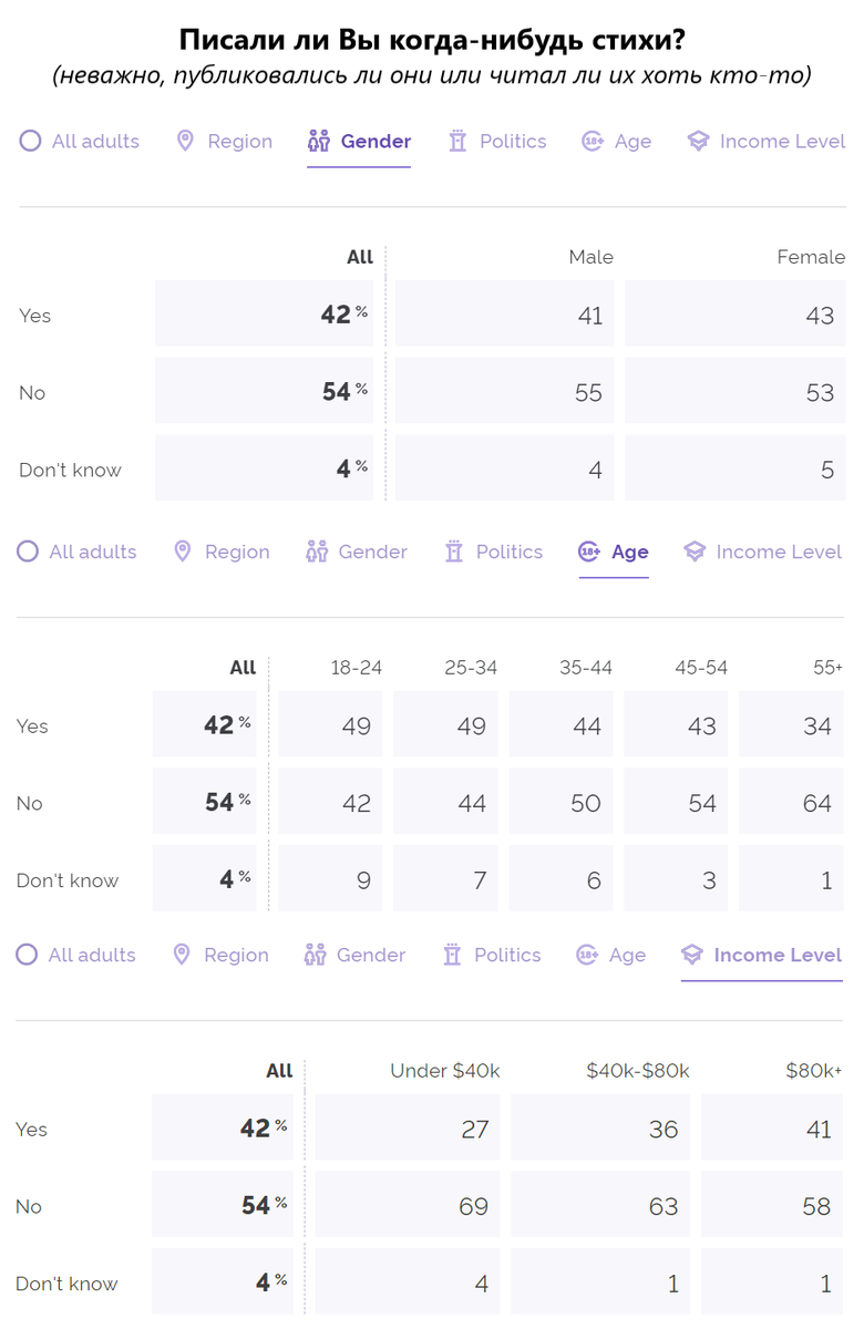 Источник: YouGov.com, перевод автора