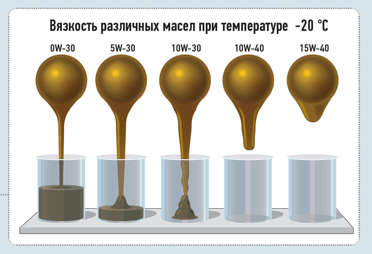 Когда все таки нужно менять масло в двигателе?