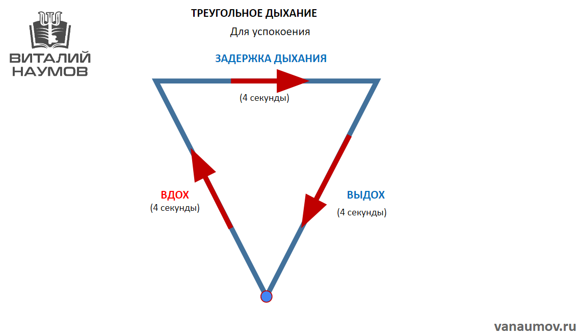 Дыхание квадратом. Дыхание по квадрату схема. Дыхательные практики при панических атаках. Паническая атака схема дыхания. Методика дыхания при панических атаках.