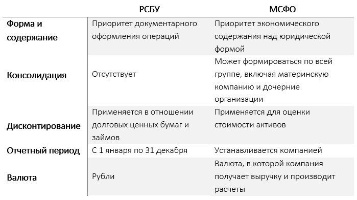 Трансформация отчетности ресурсодобывающего предприятия, составленной по РСБУ, в формат МСФО