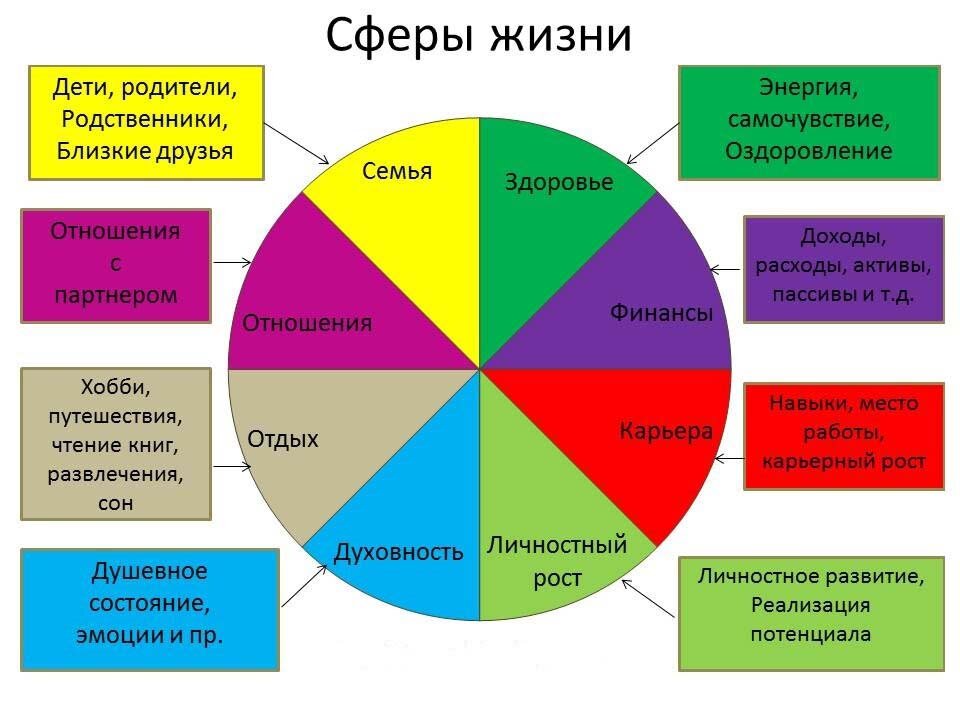 Как составить жизненный план