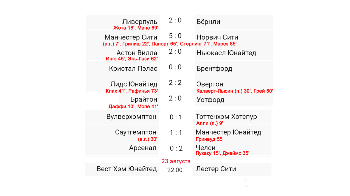 Чемпионат Англии (АПЛ). 2 тур. Результаты, таблица и расписание. | Алекс  Спортивный * Футбол | Дзен