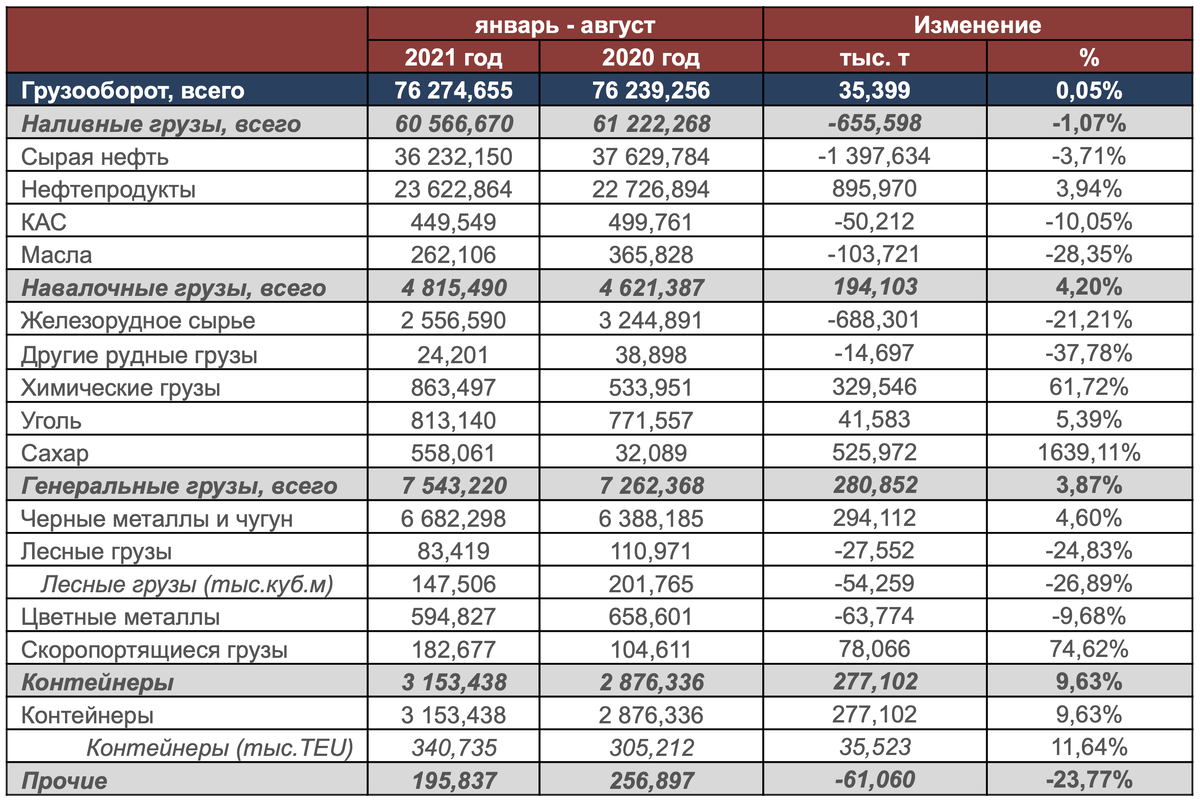 Грузооборот Группы НМТП за 8 месяцев 2021/2020 гг. (тыс. тонн)
