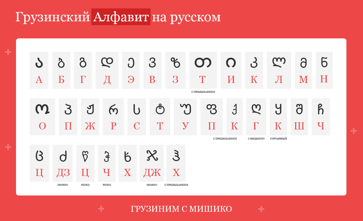 Грузинский алфавит с транскрипцией на русском. Грузинский алфавит с переводом. Произношение букв грузинского алфавита. Грузинские буквы с переводом на русский. Русско грузинский алфавит