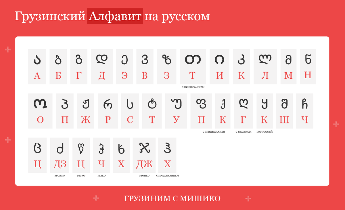 Сколько на грузинском. Грузинский алфавит с переводом. Произношение букв грузинского алфавита. Грузинские буквы с переводом на русский. Русско грузинский алфавит.