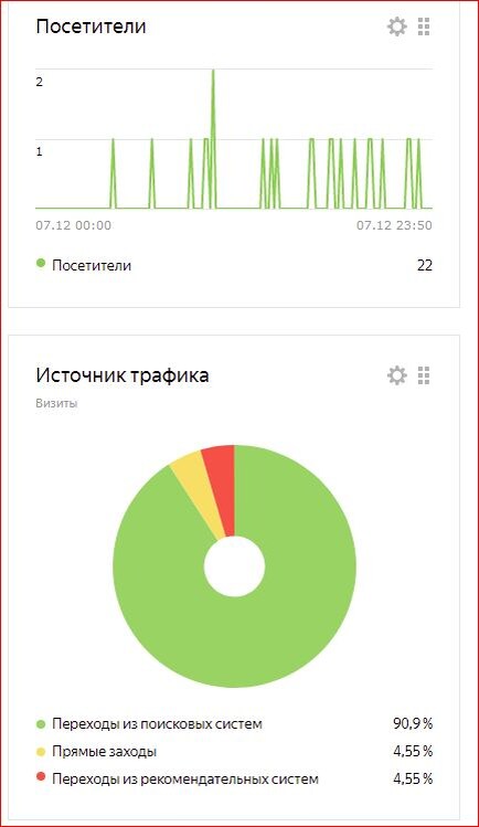 Диаграмма переходов на канале Яндекс Дзен