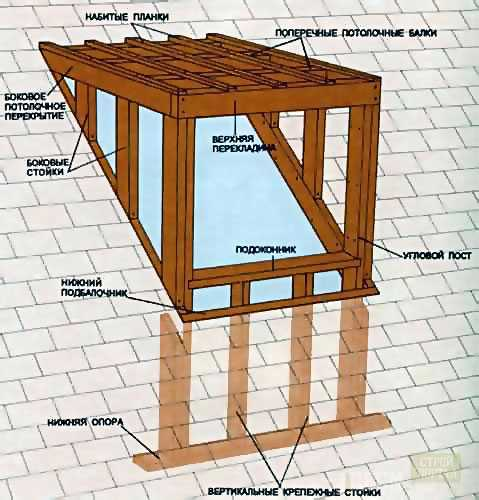 О мансардных окнах. Как сделать простое мансардное окно своими руками