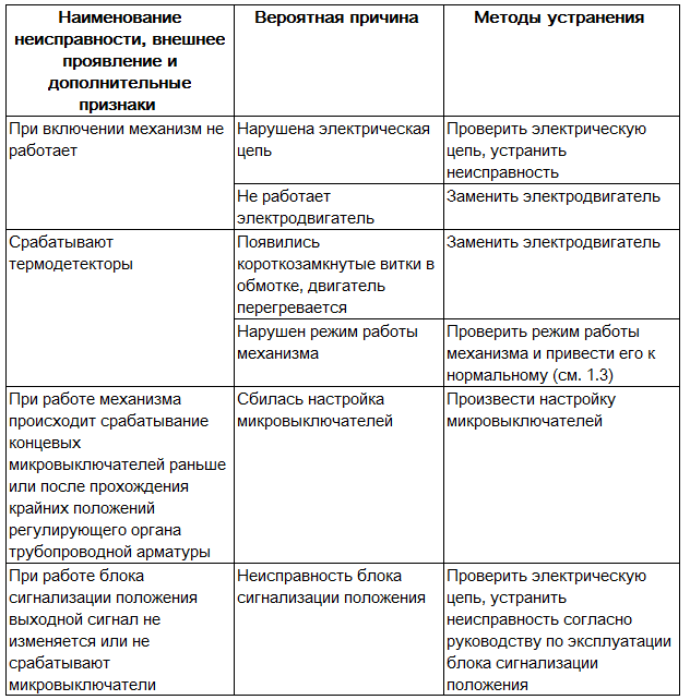 Изменения электрических схем и конструкций электрооборудования должны быть отражены в