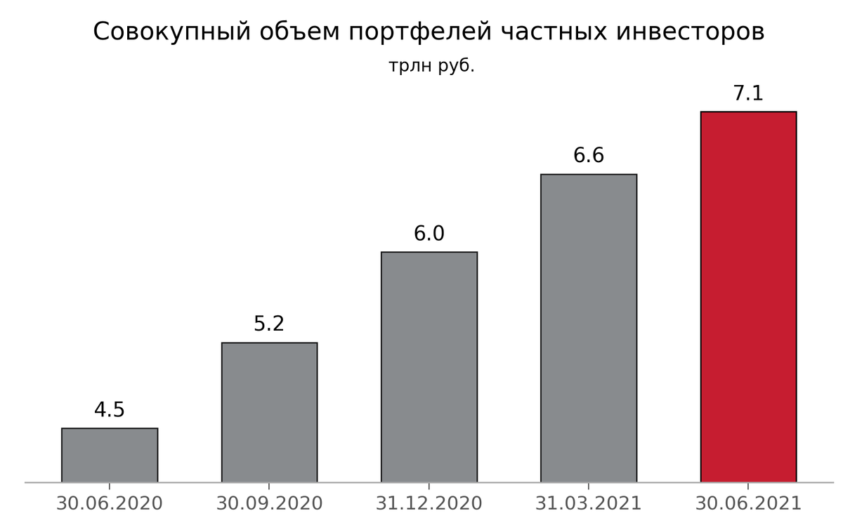 Активы физических лиц превысила 7.1 трлн рублей