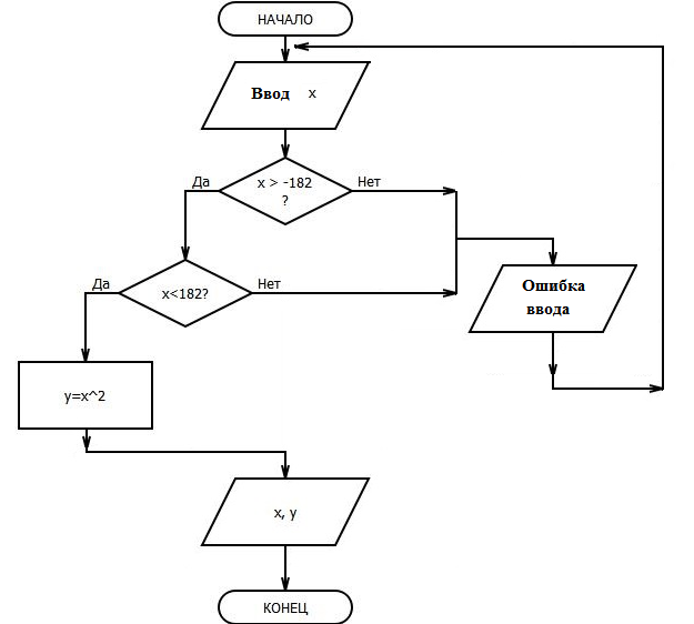 Рисунок 2-Блок схема программы № 3 С проверкой введённого числа