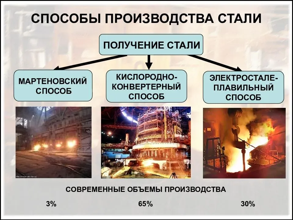 Производство стали – технология, этапы, оборудование