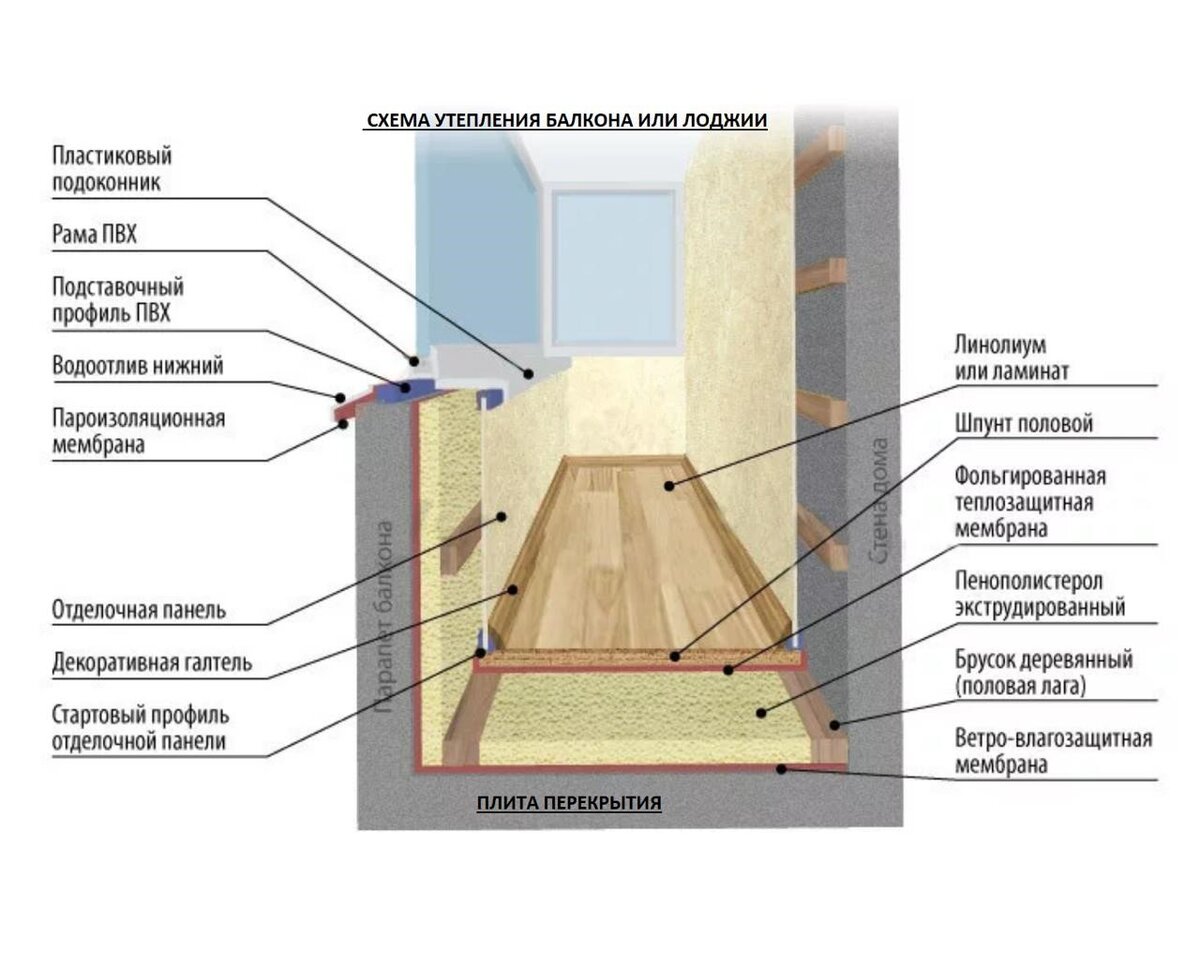Балкон пошаговая инструкция. Схема утепления балкона изнутри. Схема утепления лоджии пеноплексом. Схема утепления лоджии изнутри. Утепление балкона схема.