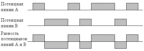 Дифференциальный принцип передачи данных RS-485