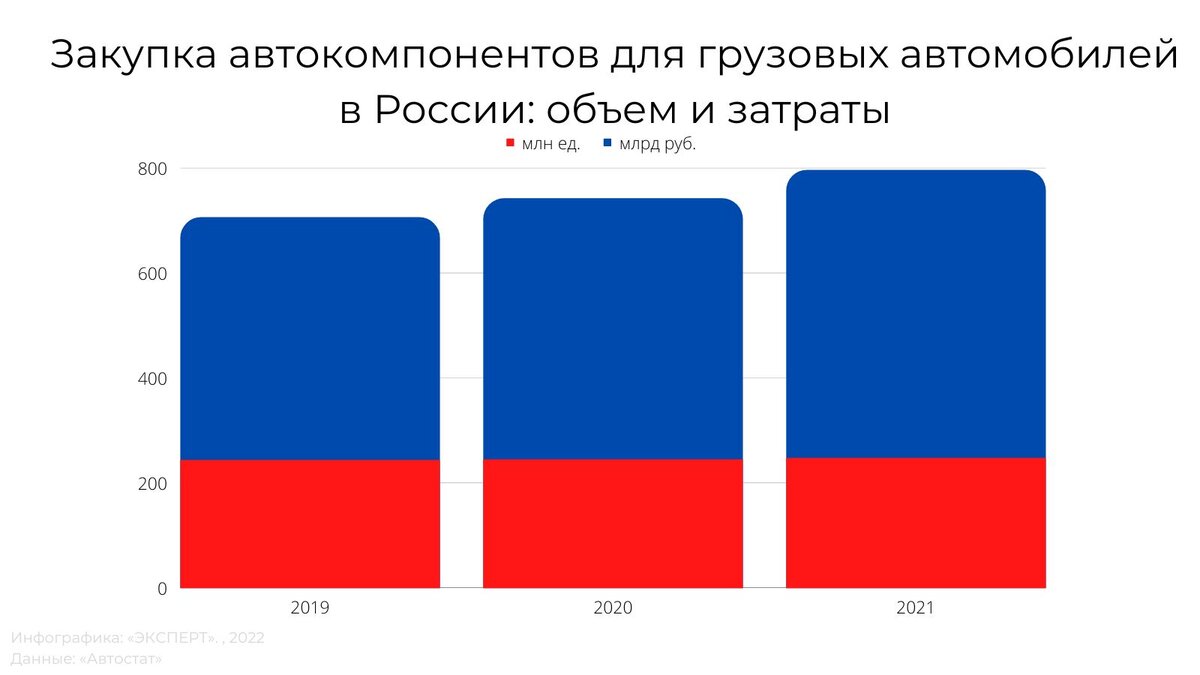 Затраты на запчасти для грузовиков в 2022 году | ЭКСПЕРТ | Дзен