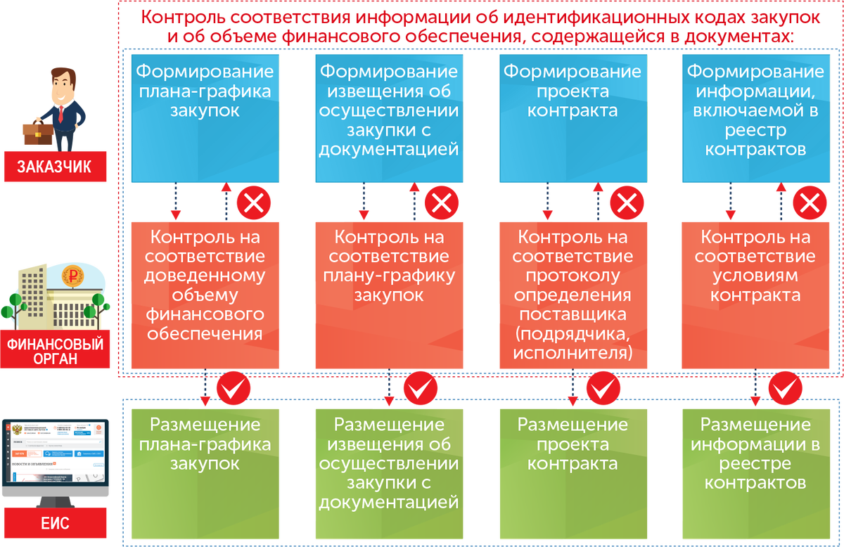 Заказчик формирует и размещает проект контракта