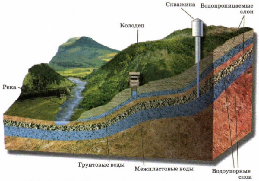 Вода скатывается с земли