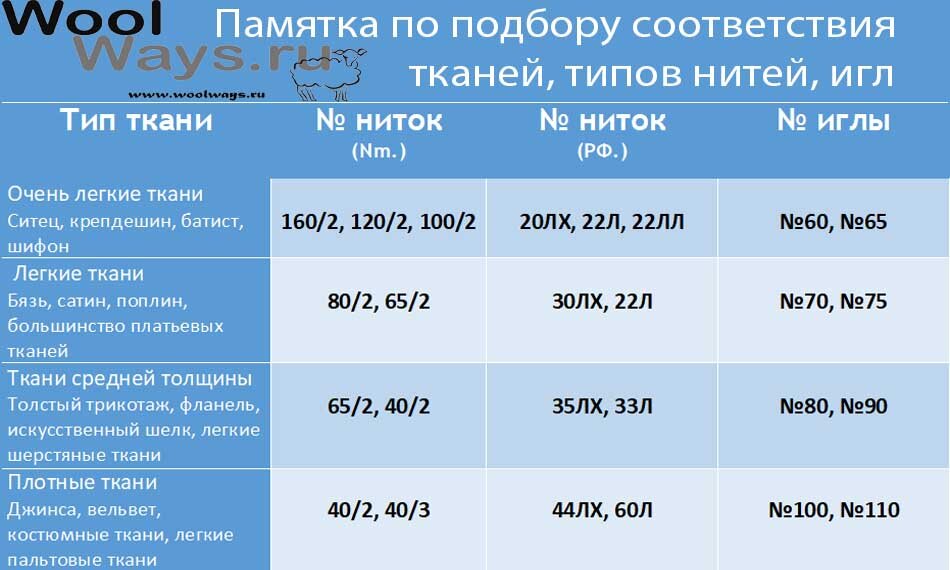 Толщина швейной нити