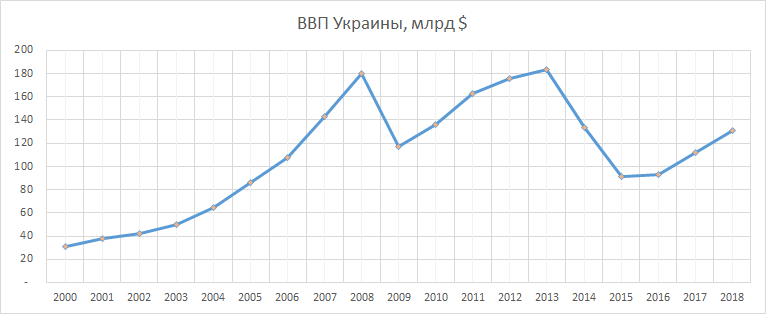 Ввп украины