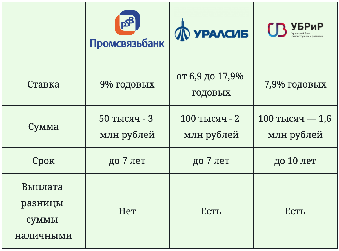 В каких случаях рефинансирование кредита выше. Сравнение банков. Какие банки рефинансируют кредиты. Сравнение кредитов в банках. Сравнение банковских кредитных карт разных банков.