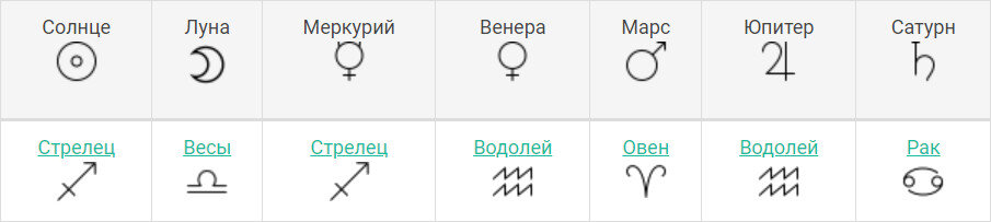 Планеты Ильи Авербуха при условии рождения в 12.00