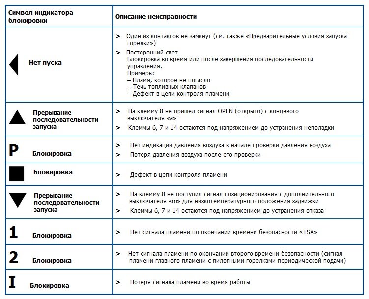 F01 ошибка духовой шкаф индезит